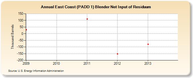 East Coast (PADD 1) Blender Net Input of Residuum (Thousand Barrels)