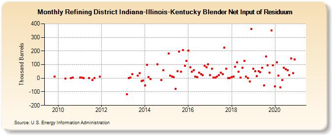 Refining District Indiana-Illinois-Kentucky Blender Net Input of Residuum (Thousand Barrels)