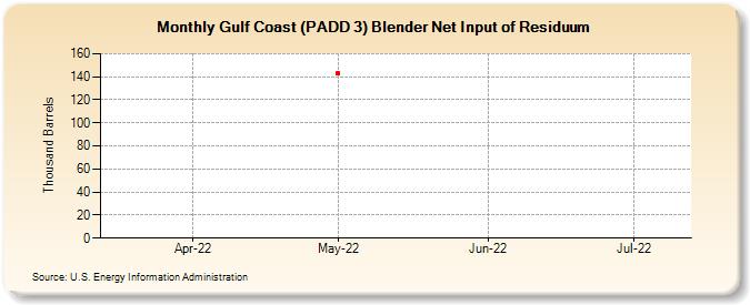 Gulf Coast (PADD 3) Blender Net Input of Residuum (Thousand Barrels)