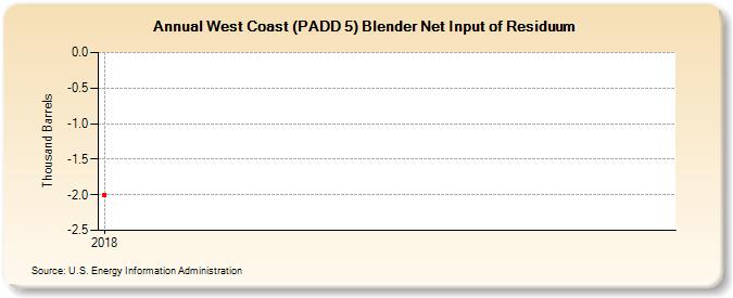 West Coast (PADD 5) Blender Net Input of Residuum (Thousand Barrels)