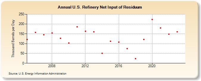 U.S. Refinery Net Input of Residuum (Thousand Barrels per Day)
