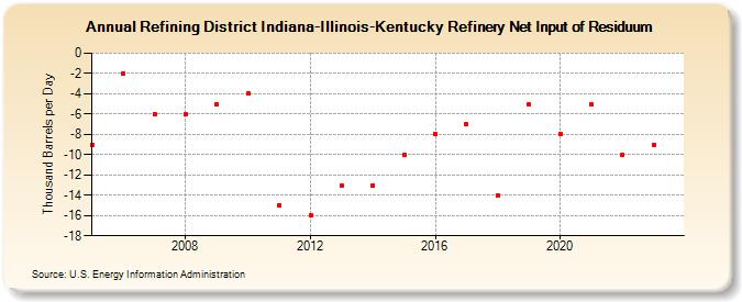 Refining District Indiana-Illinois-Kentucky Refinery Net Input of Residuum (Thousand Barrels per Day)