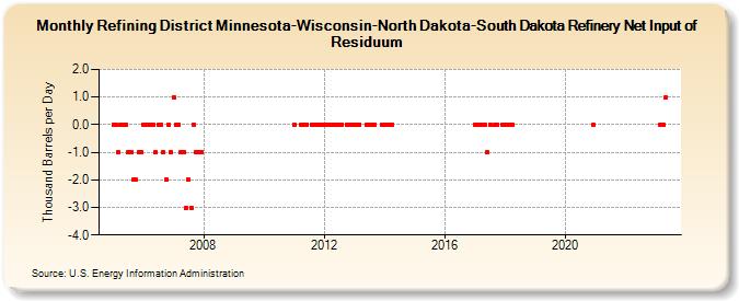Refining District Minnesota-Wisconsin-North Dakota-South Dakota Refinery Net Input of Residuum (Thousand Barrels per Day)