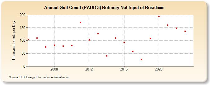 Gulf Coast (PADD 3) Refinery Net Input of Residuum (Thousand Barrels per Day)
