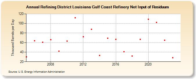 Refining District Louisiana Gulf Coast Refinery Net Input of Residuum (Thousand Barrels per Day)