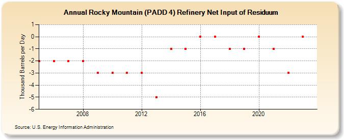 Rocky Mountain (PADD 4) Refinery Net Input of Residuum (Thousand Barrels per Day)