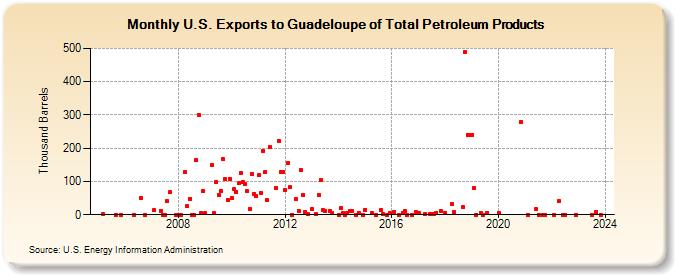 U.S. Exports to Guadeloupe of Total Petroleum Products (Thousand Barrels)