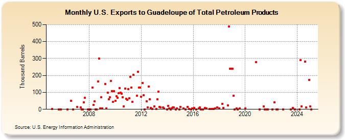 U.S. Exports to Guadeloupe of Total Petroleum Products (Thousand Barrels)