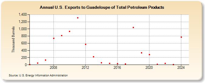 U.S. Exports to Guadeloupe of Total Petroleum Products (Thousand Barrels)