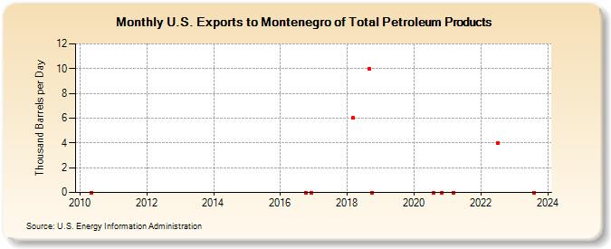U.S. Exports to Montenegro of Total Petroleum Products (Thousand Barrels per Day)