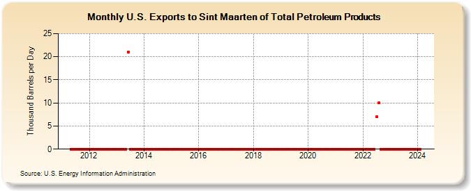 U.S. Exports to Sint Maarten of Total Petroleum Products (Thousand Barrels per Day)