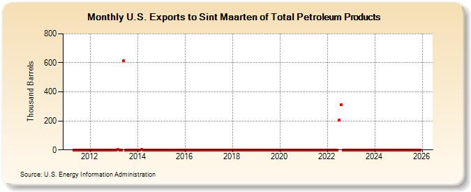 U.S. Exports to Sint Maarten of Total Petroleum Products (Thousand Barrels)