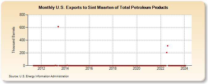 U.S. Exports to Sint Maarten of Total Petroleum Products (Thousand Barrels)
