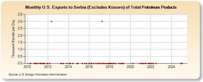 U.S. Exports to Serbia (Excludes Kosovo) of Total Petroleum Products (Thousand Barrels per Day)