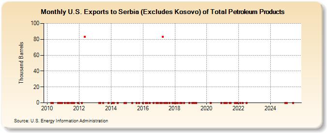 U.S. Exports to Serbia (Excludes Kosovo) of Total Petroleum Products (Thousand Barrels)