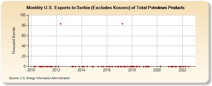 U.S. Exports to Serbia (Excludes Kosovo) of Total Petroleum Products (Thousand Barrels)