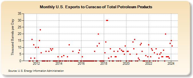 U.S. Exports to Curacao of Total Petroleum Products (Thousand Barrels per Day)