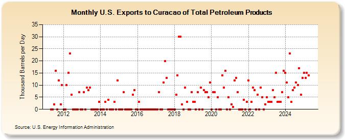 U.S. Exports to Curacao of Total Petroleum Products (Thousand Barrels per Day)