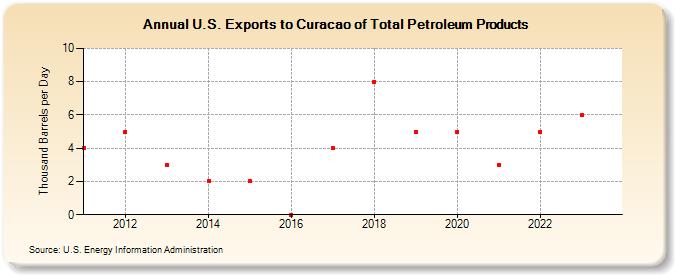 U.S. Exports to Curacao of Total Petroleum Products (Thousand Barrels per Day)