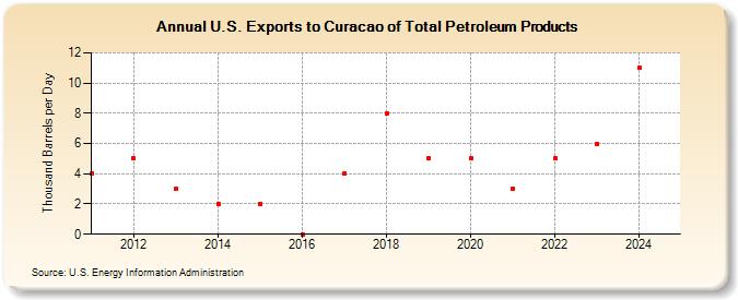 U.S. Exports to Curacao of Total Petroleum Products (Thousand Barrels per Day)