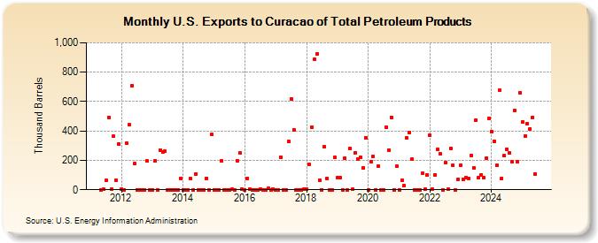 U.S. Exports to Curacao of Total Petroleum Products (Thousand Barrels)