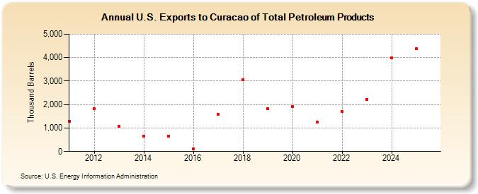 U.S. Exports to Curacao of Total Petroleum Products (Thousand Barrels)