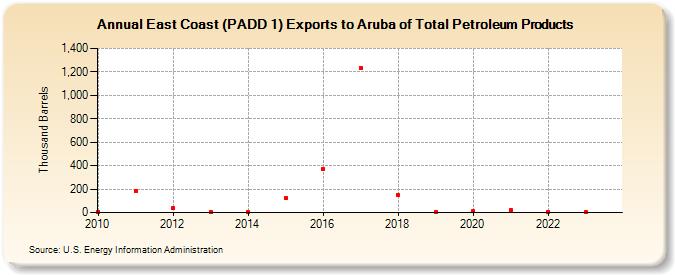East Coast (PADD 1) Exports to Aruba of Total Petroleum Products (Thousand Barrels)