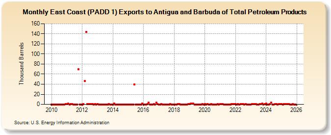 East Coast (PADD 1) Exports to Antigua and Barbuda of Total Petroleum Products (Thousand Barrels)