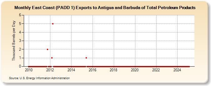 East Coast (PADD 1) Exports to Antigua and Barbuda of Total Petroleum Products (Thousand Barrels per Day)