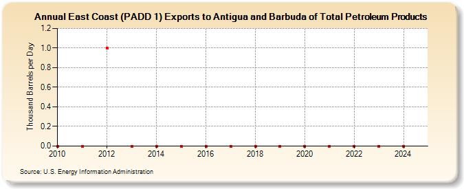 East Coast (PADD 1) Exports to Antigua and Barbuda of Total Petroleum Products (Thousand Barrels per Day)