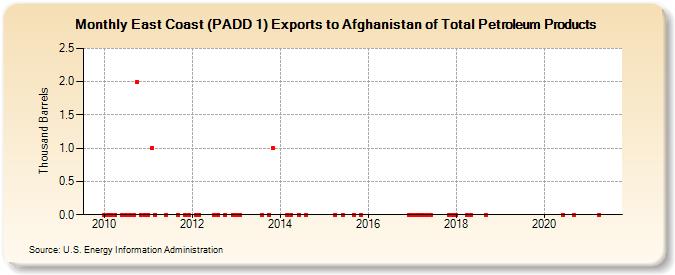 East Coast (PADD 1) Exports to Afghanistan of Total Petroleum Products (Thousand Barrels)