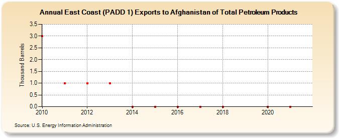 East Coast (PADD 1) Exports to Afghanistan of Total Petroleum Products (Thousand Barrels)