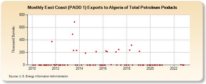 East Coast (PADD 1) Exports to Algeria of Total Petroleum Products (Thousand Barrels)