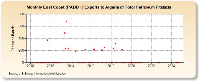 East Coast (PADD 1) Exports to Algeria of Total Petroleum Products (Thousand Barrels)