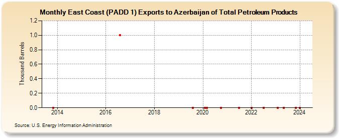 East Coast (PADD 1) Exports to Azerbaijan of Total Petroleum Products (Thousand Barrels)