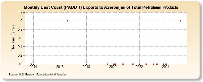 East Coast (PADD 1) Exports to Azerbaijan of Total Petroleum Products (Thousand Barrels)