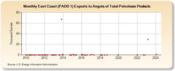 East Coast (PADD 1) Exports to Angola of Total Petroleum Products (Thousand Barrels)