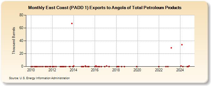 East Coast (PADD 1) Exports to Angola of Total Petroleum Products (Thousand Barrels)