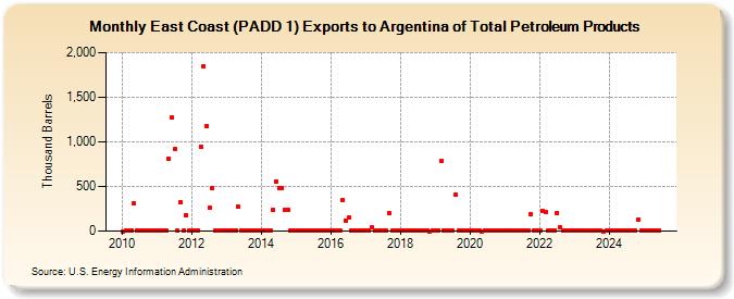 East Coast (PADD 1) Exports to Argentina of Total Petroleum Products (Thousand Barrels)