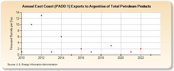 East Coast (PADD 1) Exports to Argentina of Total Petroleum Products (Thousand Barrels per Day)