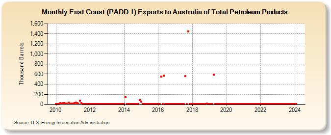 East Coast (PADD 1) Exports to Australia of Total Petroleum Products (Thousand Barrels)