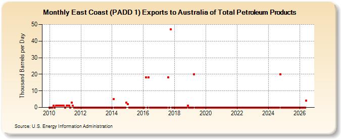 East Coast (PADD 1) Exports to Australia of Total Petroleum Products (Thousand Barrels per Day)