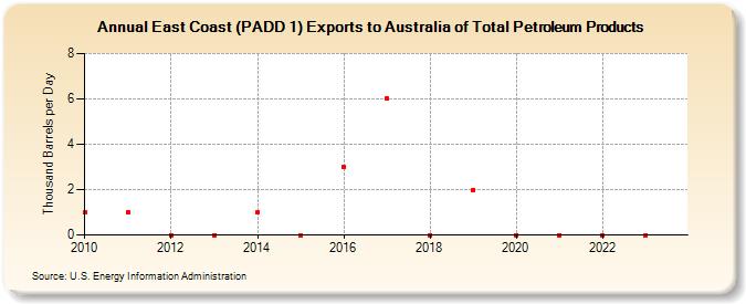 East Coast (PADD 1) Exports to Australia of Total Petroleum Products (Thousand Barrels per Day)
