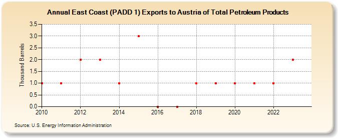 East Coast (PADD 1) Exports to Austria of Total Petroleum Products (Thousand Barrels)
