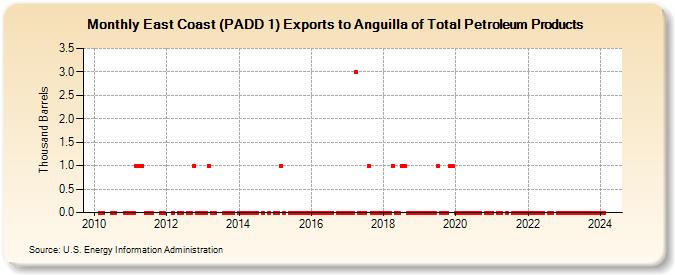 East Coast (PADD 1) Exports to Anguilla of Total Petroleum Products (Thousand Barrels)