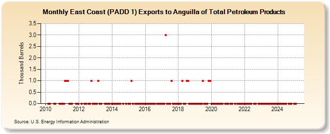 East Coast (PADD 1) Exports to Anguilla of Total Petroleum Products (Thousand Barrels)