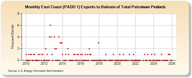 East Coast (PADD 1) Exports to Bahrain of Total Petroleum Products (Thousand Barrels)
