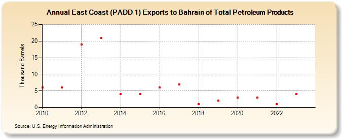 East Coast (PADD 1) Exports to Bahrain of Total Petroleum Products (Thousand Barrels)