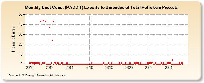 East Coast (PADD 1) Exports to Barbados of Total Petroleum Products (Thousand Barrels)