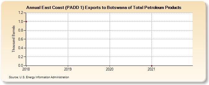East Coast (PADD 1) Exports to Botswana of Total Petroleum Products (Thousand Barrels)
